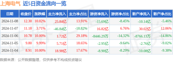 股票配资流程 11月8日上海电气涨停分析: 工业自动化, 工业母机, 大飞机概念热股