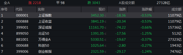 股票配资电话 收盘丨创业板指跌1.24%, 沪深两市成交额近2.7万亿