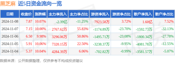 实盘股票配资 11月8日黑芝麻涨停分析: 锂电池, 新能源汽车, 植物奶概念热股