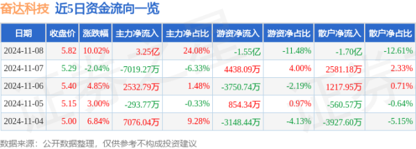 股票怎么配债 11月8日奋达科技涨停分析: 星闪概念, 3D感应, 手机产业链概念热股