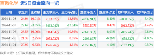 股票的配债 11月8日百傲化学涨停分析: 农药, 大农业概念热股