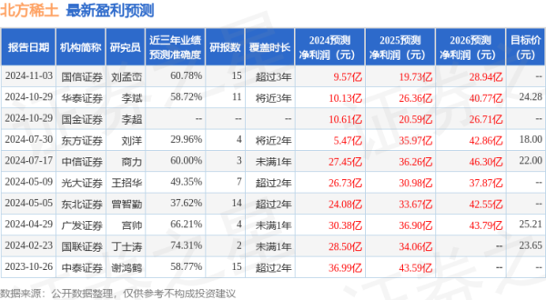炒股配资网站找 华安证券: 给予北方稀土买入评级