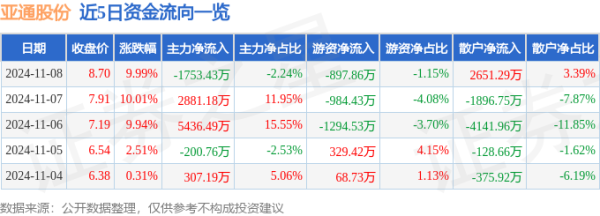 衡水股票配资平台 11月8日亚通股份涨停分析: 上海国企改革, 国企改革, 上海自由贸易港概念热股