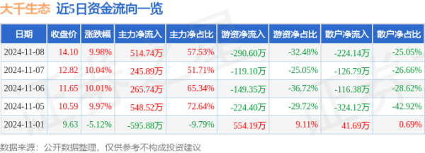 好配资炒股开户官网 11月8日大千生态涨停分析: 园林, 乡村振兴, PPP概念热股
